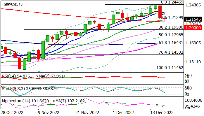 График - Форекс. GBPUSD продолжает падать на фоне возобновления неприятия риска